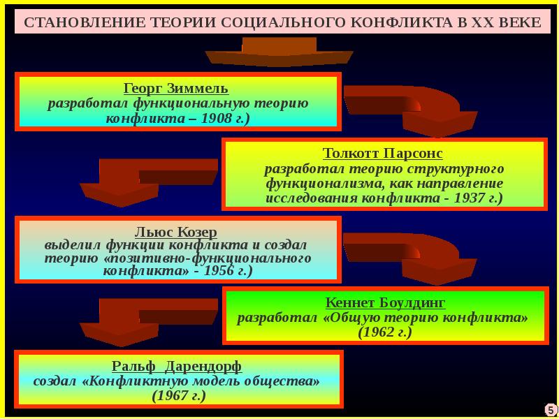 Теория конфликта презентация