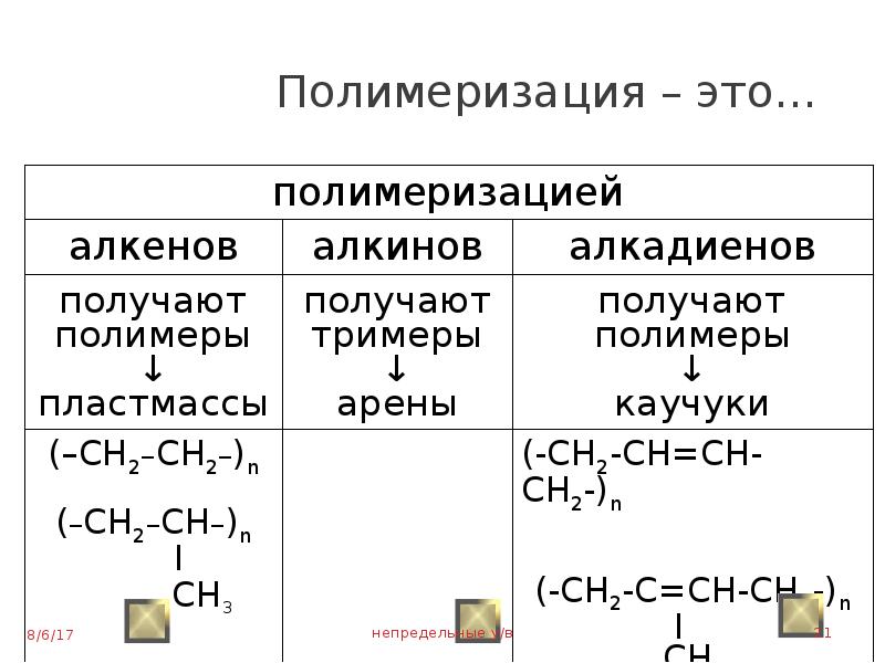 Алканы алкены алкины алкадиены арены. Схема реакций полимеризации алкенов.. Полимеризация углеводородов таблица. Полимеризация алкенов с радикалами. Полимеризация алкенов и алкинов.