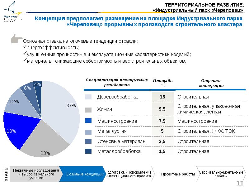 Индустриальный парк Череповец. Отраслевые тренды в сфере пав.