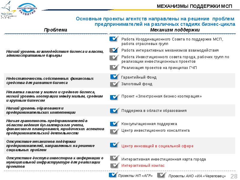 Область поддержки. Барьеры для субъектов МСП. Электронная бизнес кооперация. Механизмы поддержки проекта. План работы Координационного совета по МСП на 2021 год.