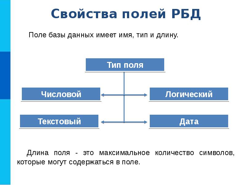 Презентация виды базы данных