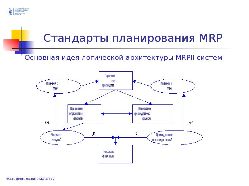 Стандарт планирования. Стандарты моделирования информационной системы. Стандарты проектирования ИС. Проектирование информационной системы пример. Стандарт проектирования ИС разработка структуры.