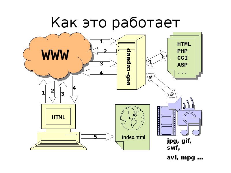 Схема работы сайта