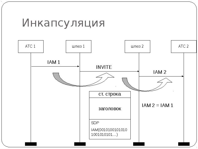 Схема инкапсуляции данных