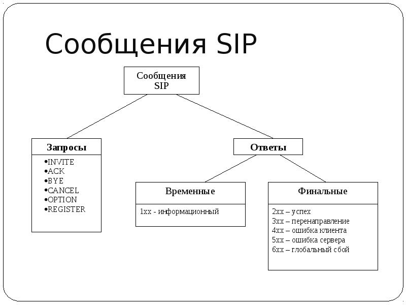 По какой схеме работает протокол sip