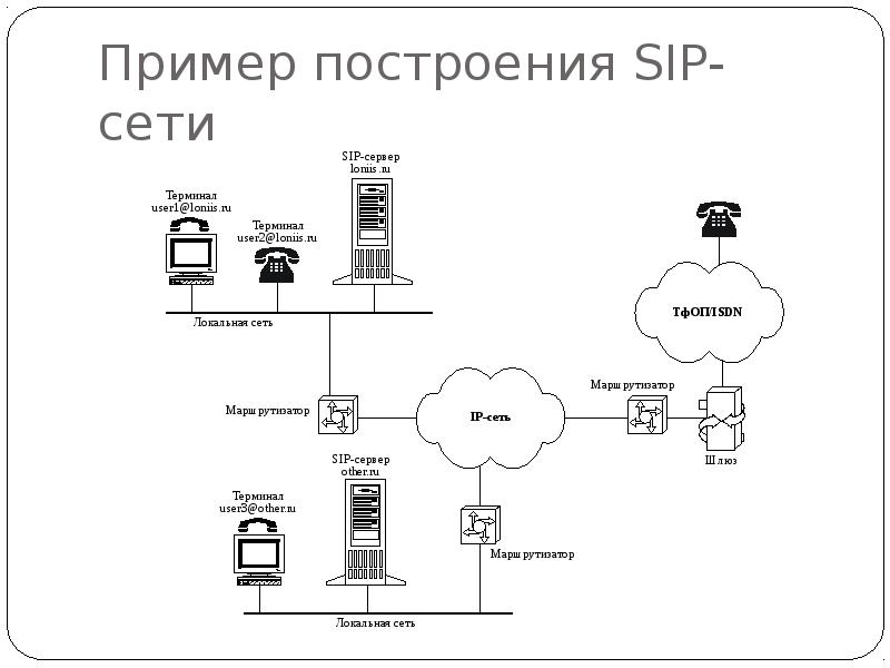 По какой схеме работает протокол sip