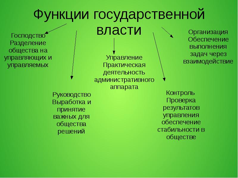 Презентация полномочия органов государственной власти в рф подготовка к егэ