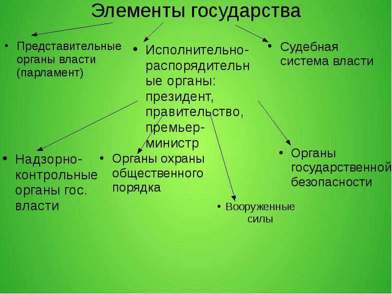 Элементы государства. Базовые элементы государства. Основные элементы государства. Составляющие элементы государства.