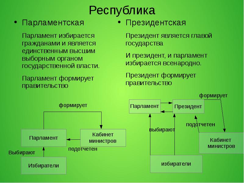 Республика является. Парламентская Республика органы власти. Структура парламентской Республики. Парламентская Республика структура власти. Структура президентской Республики.