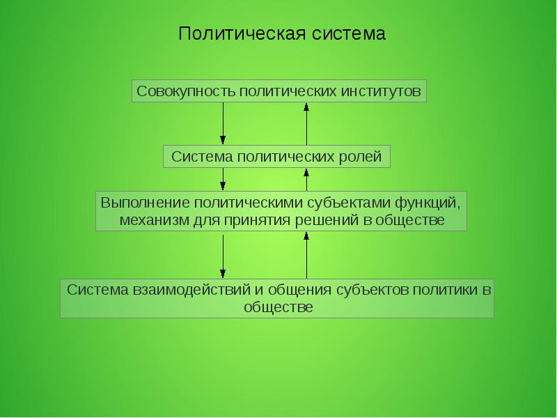 Совокупность политических институтов общества это. Политическая система. Политическая система РК. Институты политической власти РК. Политическая система институты.