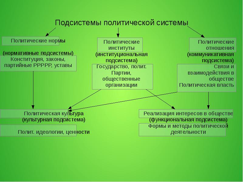 Подсистемы политической системы план