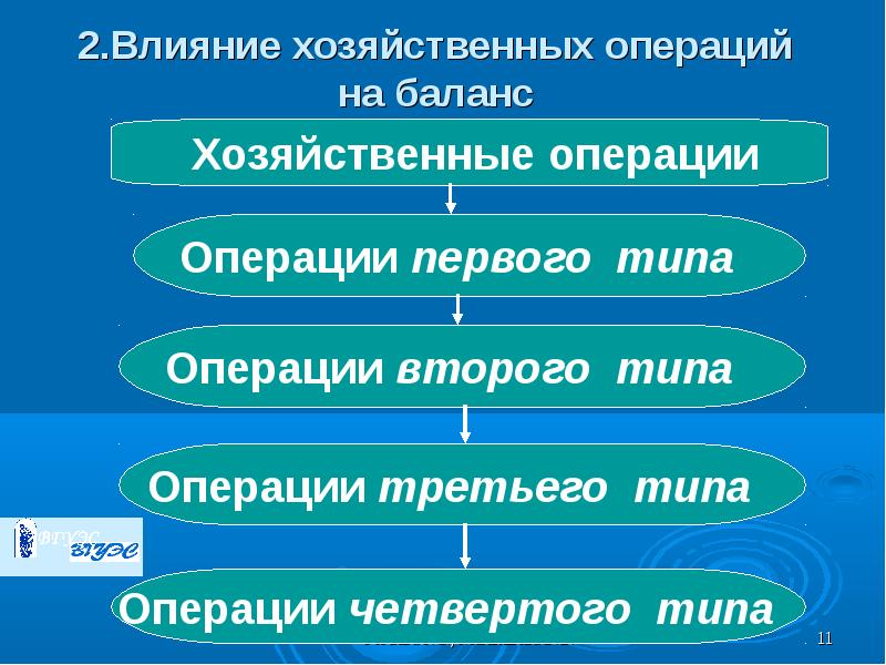 1 и 3 тип хозяйственных операций. Влияние хозяйственных операций на баланс. операции третьего типа. влияние типов операций. операции 1 типа.