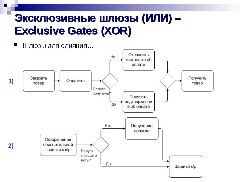 Эксклюзивные шлюзы (ИЛИ) – Exclusive Gates (XOR)
Шлюзы для слияния… Эксклюзивные шлюзы (ИЛИ) – Exclusive Gates (XOR)
Шлюзы для слияния…