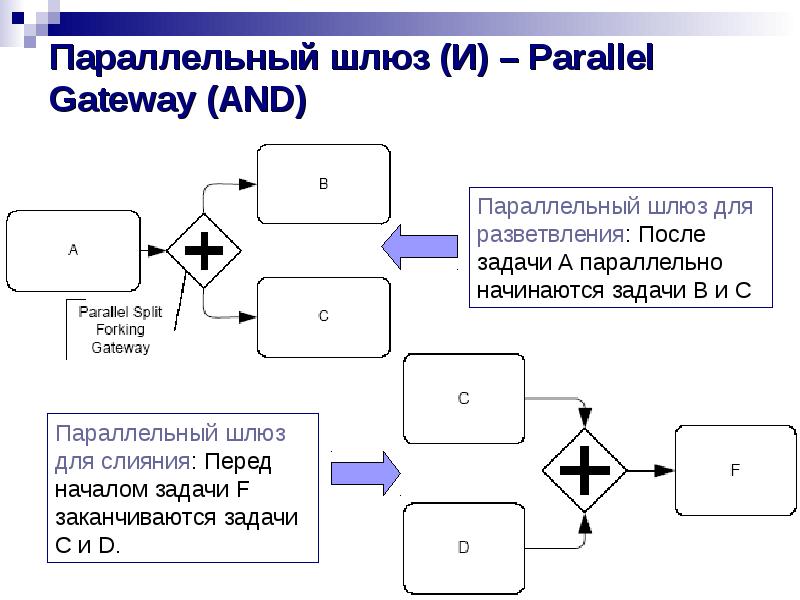 Параллельный шлюз (И) – Parallel Gateway (AND) Параллельный шлюз (И) – Parallel Gateway (AND)