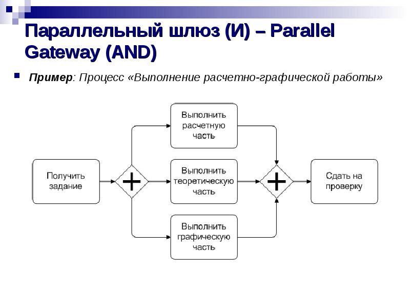 Параллельный шлюз (И) – Parallel Gateway (AND)
Пример: Процесс «Выполнение расчетно-графической Параллельный шлюз (И) – Parallel Gateway (AND)
Пример: Процесс «Выполнение расчетно-графической