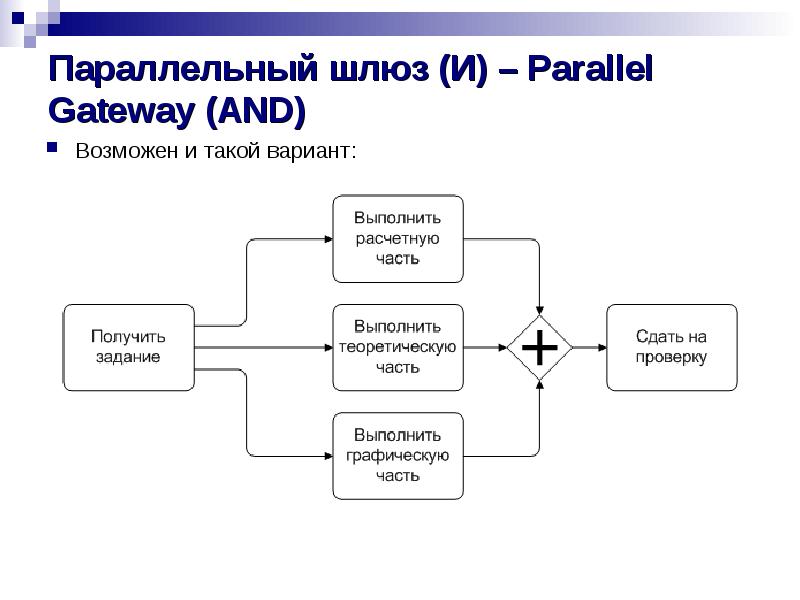 Параллельный шлюз (И) – Parallel Gateway (AND)
Возможен и такой вариант: Параллельный шлюз (И) – Parallel Gateway (AND)
Возможен и такой вариант: