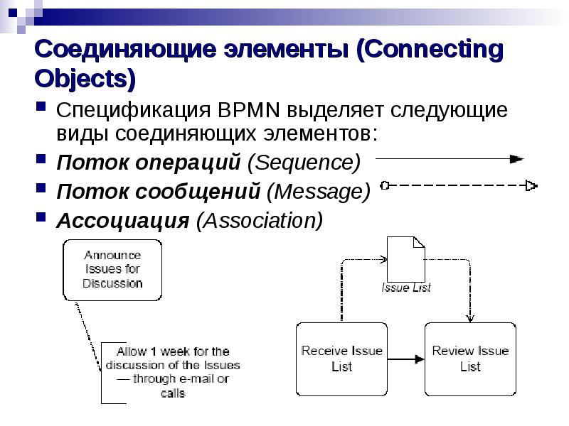 Соединяющие элементы (Connecting Objects)
Спецификация BPMN выделяет следующие виды соединяющих элементов:
Соединяющие элементы (Connecting Objects)
Спецификация BPMN выделяет следующие виды соединяющих элементов: