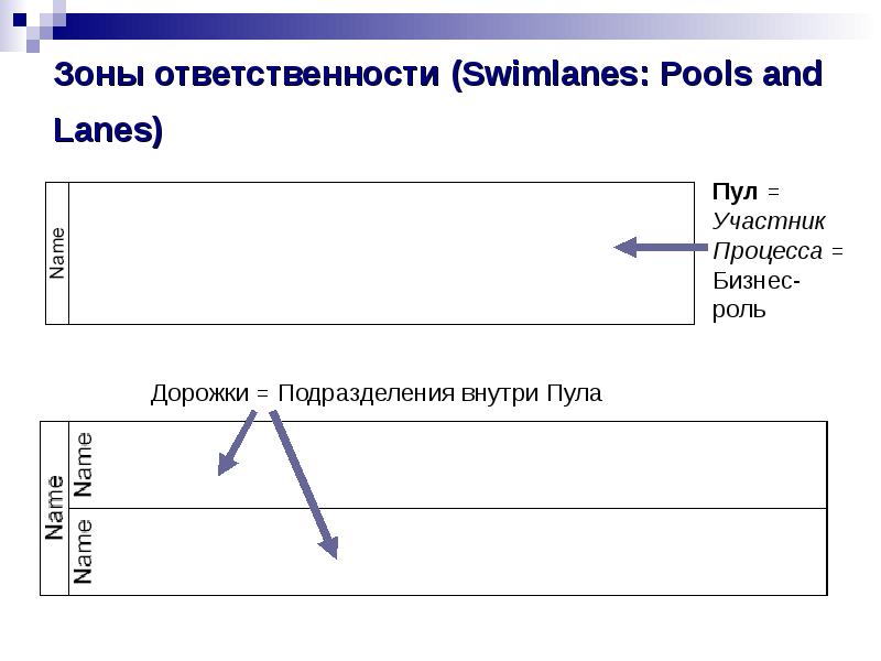 Зоны ответственности (Swimlanes: Pools and Lanes) Зоны ответственности (Swimlanes: Pools and Lanes)