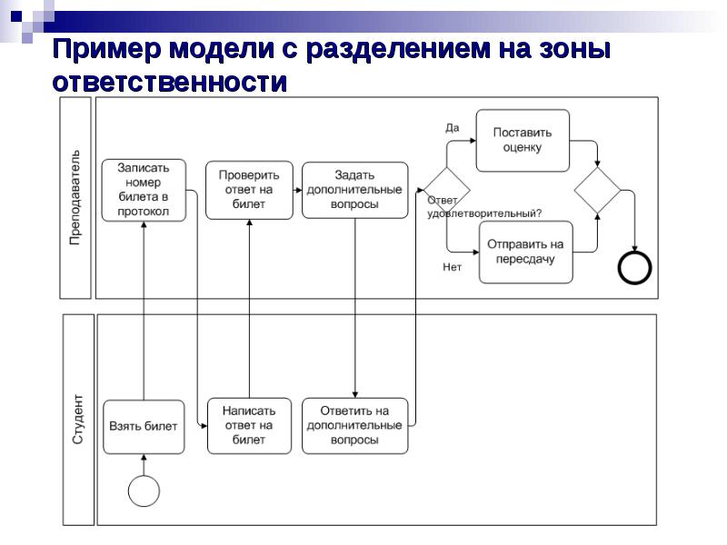 Схемы бизнес процессов bpmn