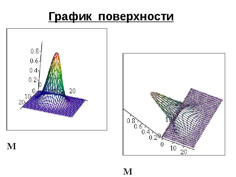 График плоскости. Диаграмма поверхность. График поверхности. Поверхность графической поверхностью.