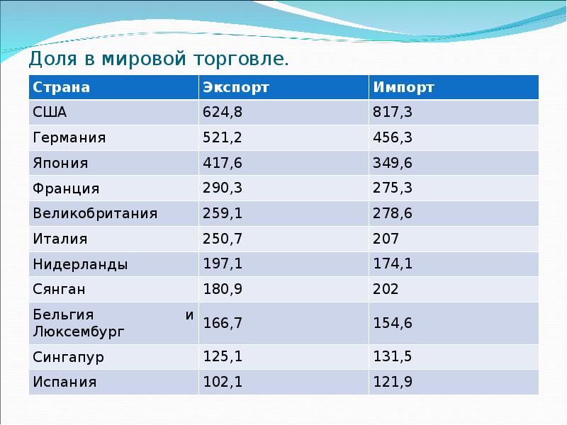 Страны экспортеры сша