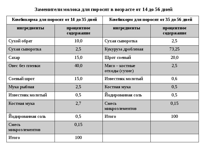 Мука поросятам. Норма мясокостной муки для поросят. Мясокостная мука для свиней дозировка. Мясокостная мука для поросят дозировка. Процент мясокостной муки для свиней.