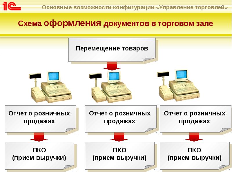 Управление торговлей 1с презентация