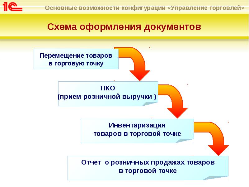 Особенности Учета Движения Товаров В Магазине
