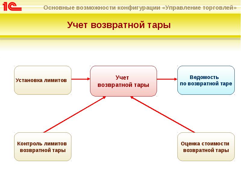 Учет Торговли Через Интернет Магазины