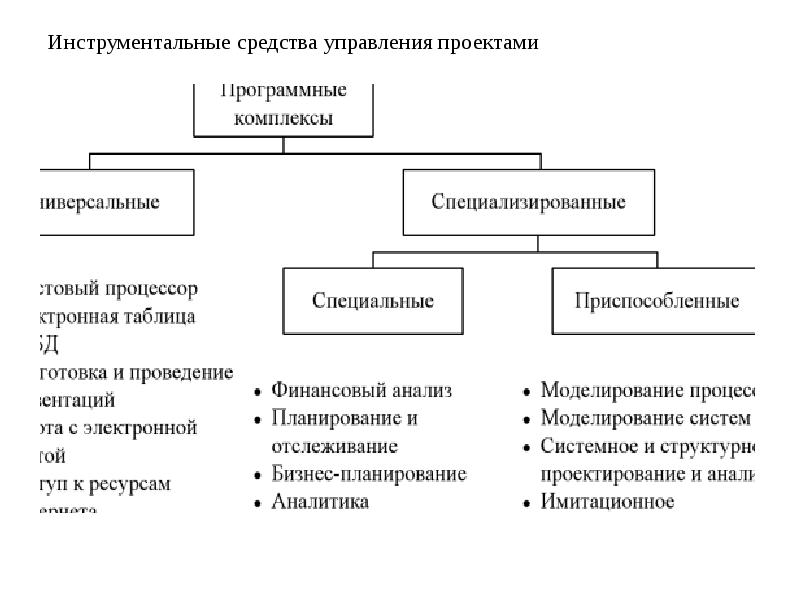 Инструментальные средства управления проектами