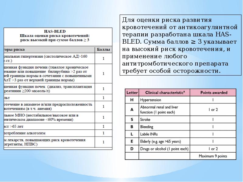 Риск кровотечений