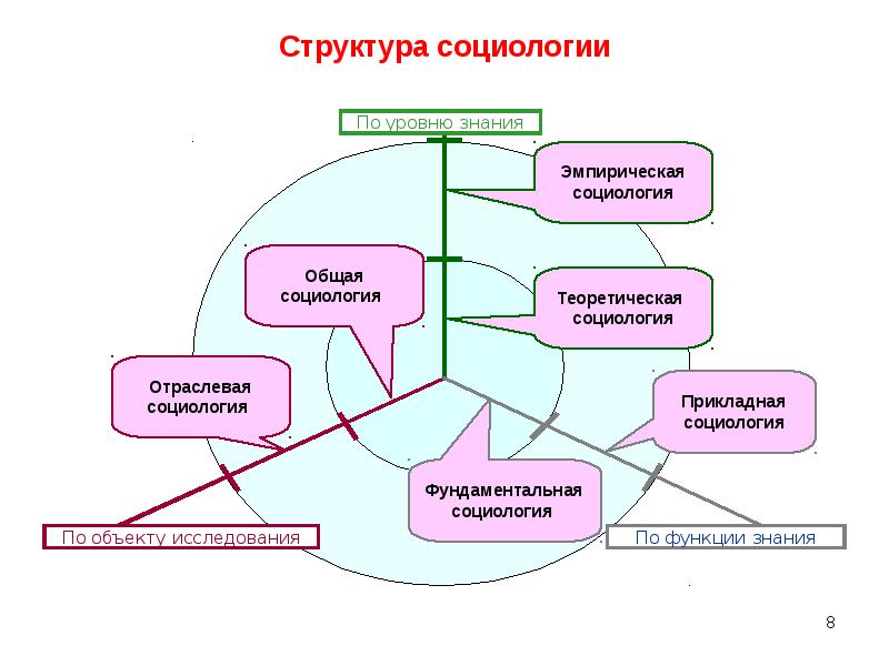 Лекция по теме Теоретическая социология 