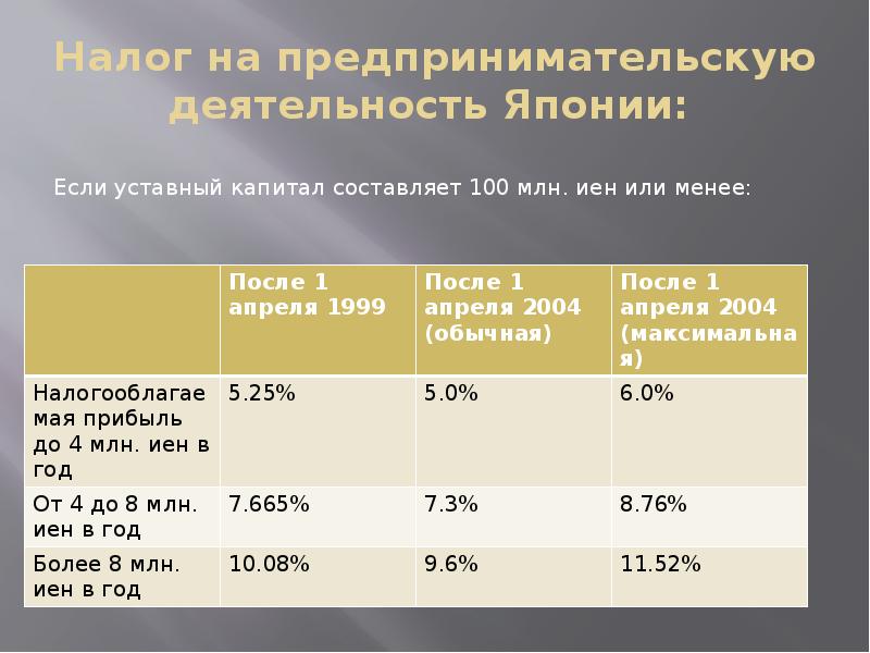 Налоговая политика японии презентация