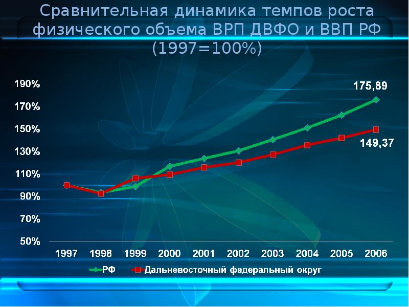 Округ ввп. ВВП Дальневосточного федерального округа. Дальневосточный федеральный округ валовый региональный продукт. Сравнительная динамика ВВП С 2000 года. ДВФО ВРП по годам.