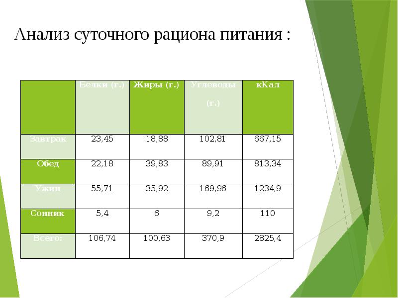 Исследования диеты. Анализ рациона питания. Рацион питания суточный. Анализ своего рациона питания. Проанализировать свой рацион питания.