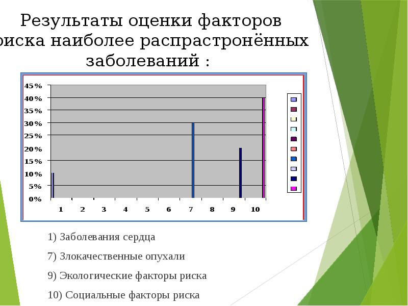 Результаты оценки факторов риска наиболее распрастронённых заболеваний : 1) Заболевания