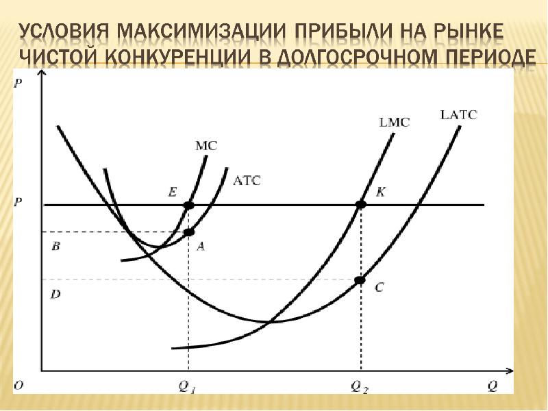 Прибыль фирмы на рынке совершенной конкуренции. Максимизация прибыли в долгосрочном периоде. Условие максимизации прибыли в долгосрочном периоде. Максимизация прибыли в чистой конкуренции. Минимизация издержек в краткосрочном периоде.