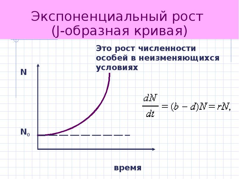 Экспоненциальный рост презентация 10 класс. Экспоненциальный рост график. Экспоненциальная зависимость. Экспоненциальная кривая роста. Обратный экспоненциальный рост.
