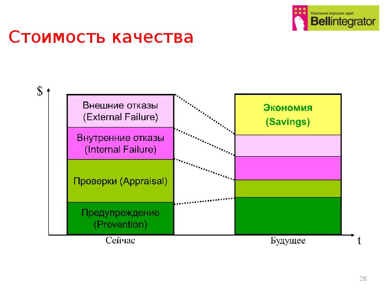 Тест на любовь к человеку диаграмма