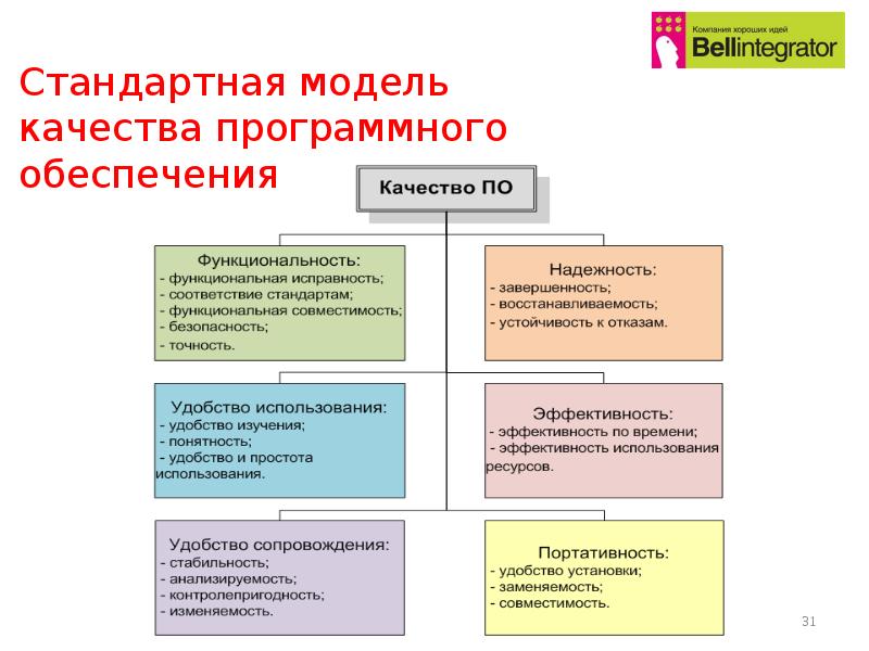 Перечислите метрики оценки оттестированности программного проекта