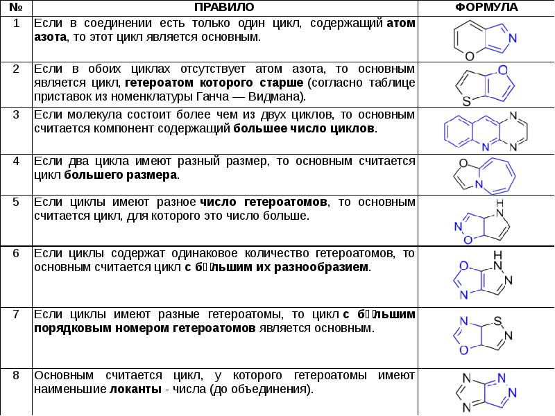 Вещества содержащие атомы азота. Номенклатура гетероциклических соединений таблица. Классификация гетероциклических соединений. Названия гетероциклических соединений по ИЮПАК. Азотсодержащие гетероциклические соединения номенклатура.