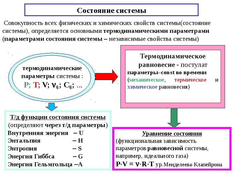 Химические системы. Параметры состояния системы термодинамика. Параметры состояния термодинамической системы. Термодинамические параметры в химии. Состояние системы это в химии.