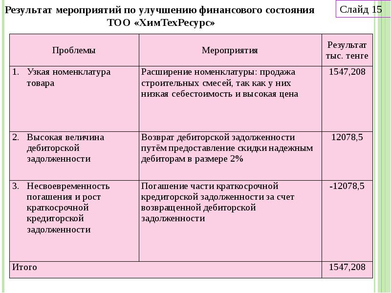 Тоо по работе с дебиторами. Мероприятия по улучшению финансового состояния организации. Мероприятия по улучшению финансовых результатов. Мероприятия для улучшения финансового состояния предприятия. Мероприятия по улучшению финансового состояния предприятия таблицы.