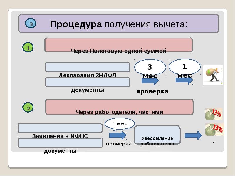 Процедура получения. Порядке получения налоговых вычетов. Порядок получения имущественного вычета. Процедура получения имущественных вычетов. Способы получения налогового вычета.