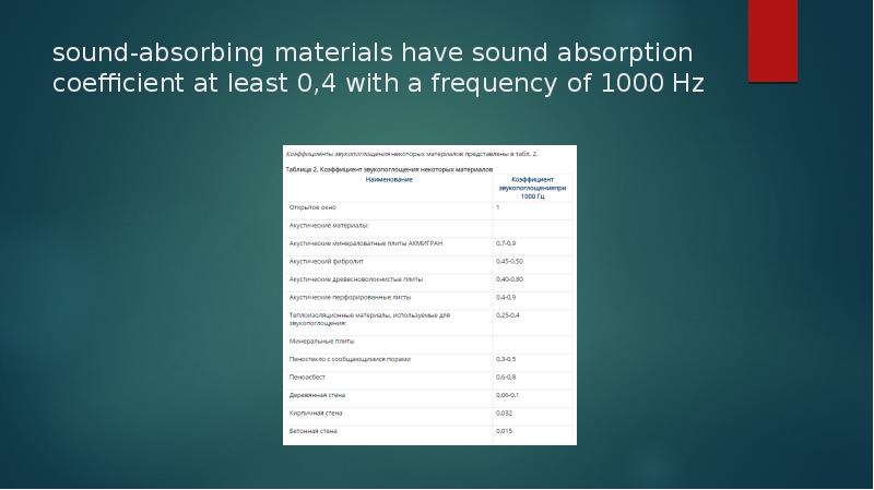 sound-absorbing materials have sound absorption coefficient at least 0,4 with a sound-absorbing materials have sound absorption coefficient at least 0,4 with a