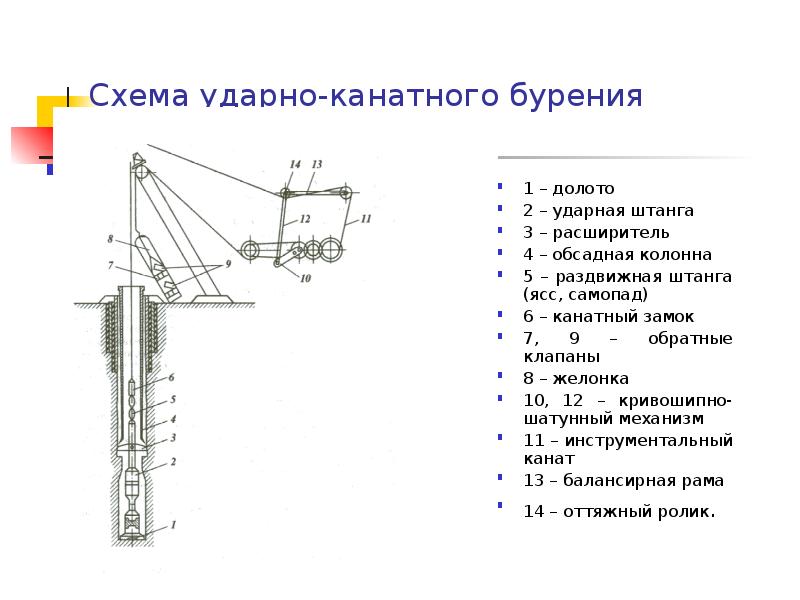 Технологическая схема вращательного бурения