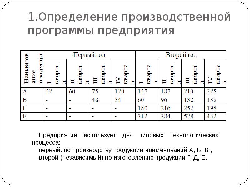 План производства и производственная программа