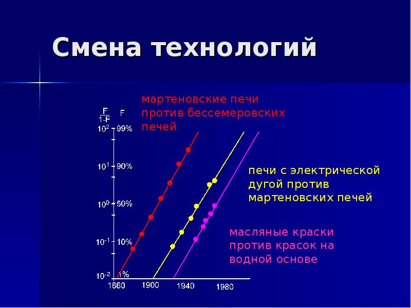 Динамика сообществ 11 класс презентация