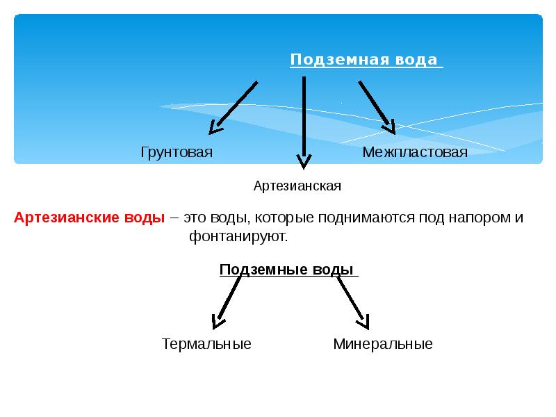 Подземные воды презентация