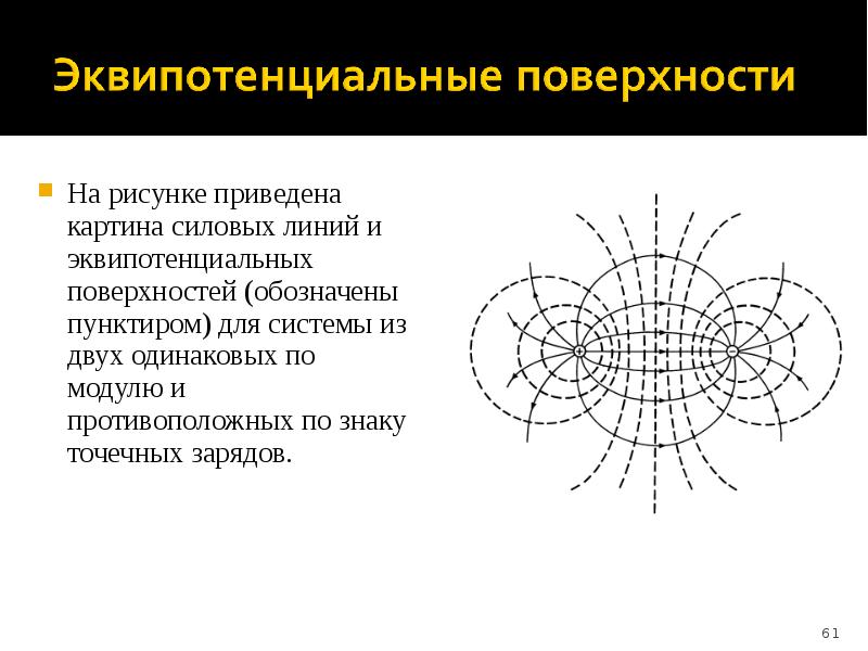 Картина силовых линий электростатического поля